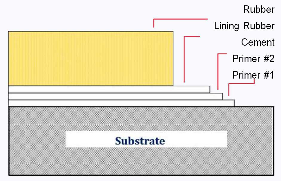 Rubber Lining Materials - Wear Protection