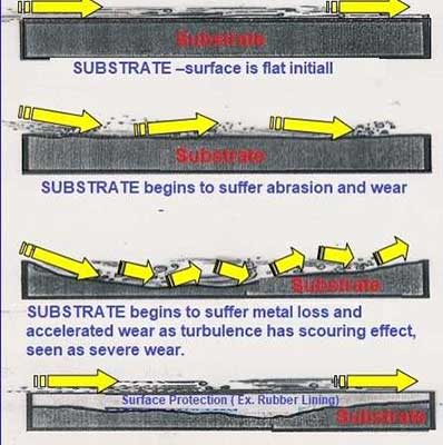 Rubber Lining Materials - Wear Protection